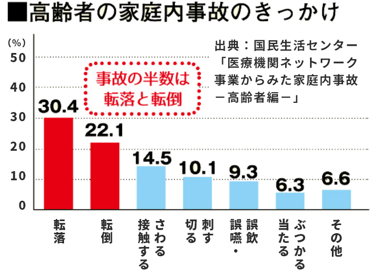 高齢者の家庭内事故のきっかけ 事故の半数は転落と転倒 出典：国民生活センター「医療機関ネットワーク事業からみた家庭内事故-高齢者編-」