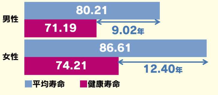 男性の平均寿命 9.02年 女性の平均寿命 12.40年 健康寿命が減っている グラフ