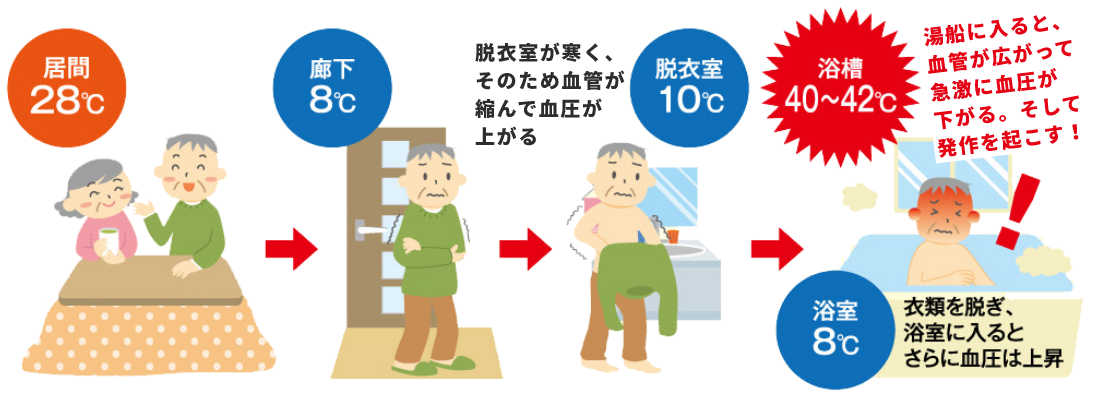 居間28℃→廊下8℃→脱衣室が寒く、そのため血管が縮んで血圧が上がる→浴室8℃→浴槽40～42℃ 湯舟に入ると、血管が広がって急激に血圧が下がる。そして発作を起こす！