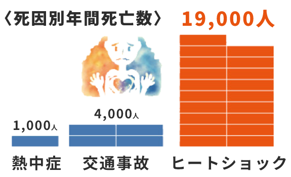 死因別年間死亡数 熱中症 1000人 交通事故 4000人 ヒートショック 19000人