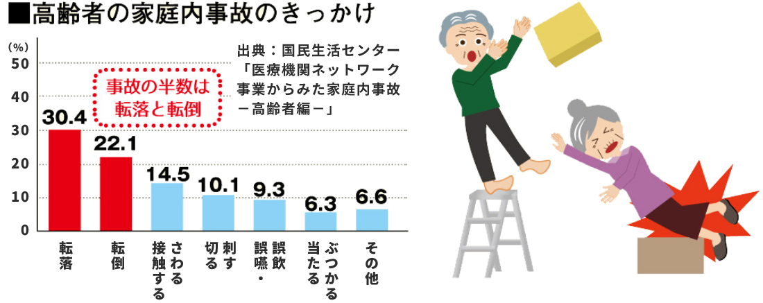 高齢者の家庭内事故のきっかけ 事故の半数は転落と転倒 出典：国民生活センター「医療機関ネットワーク事業からみた家庭内事故-高齢者編-」