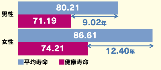 男性の平均寿命 9.02年 女性の平均寿命 12.40年 健康寿命が減っている グラフ